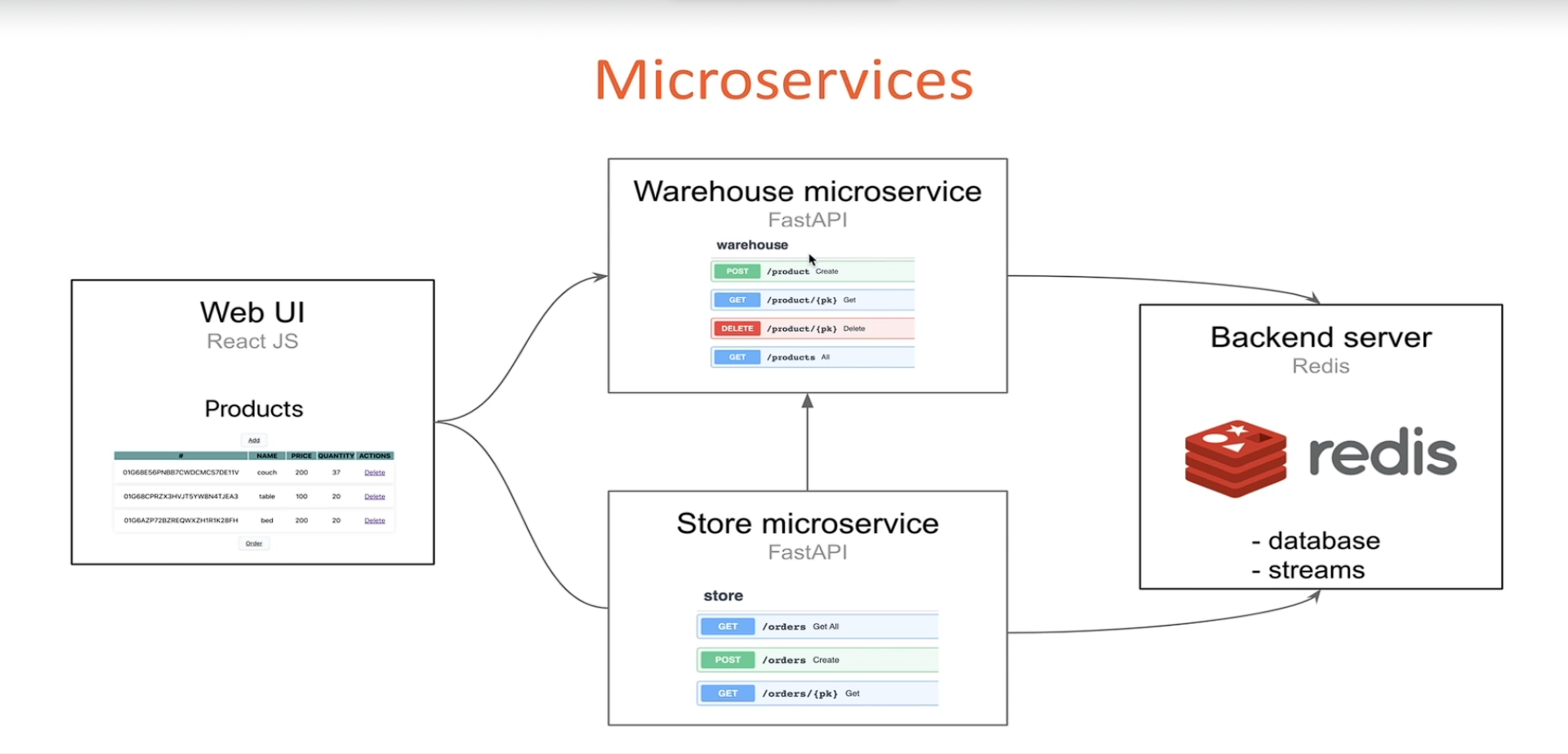 FastAPI microservice warehouse and store interface