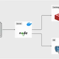 Microservice Blogging API preview